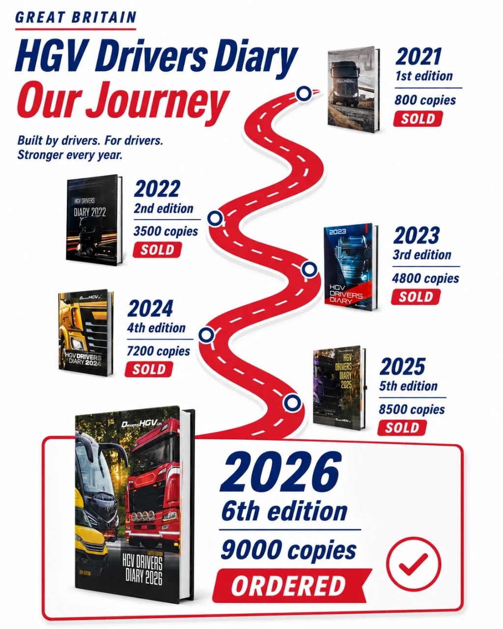 Infographic showing the growth and timeline of HGV Drivers Diary editions from 1st edition to the 2026 6th edition